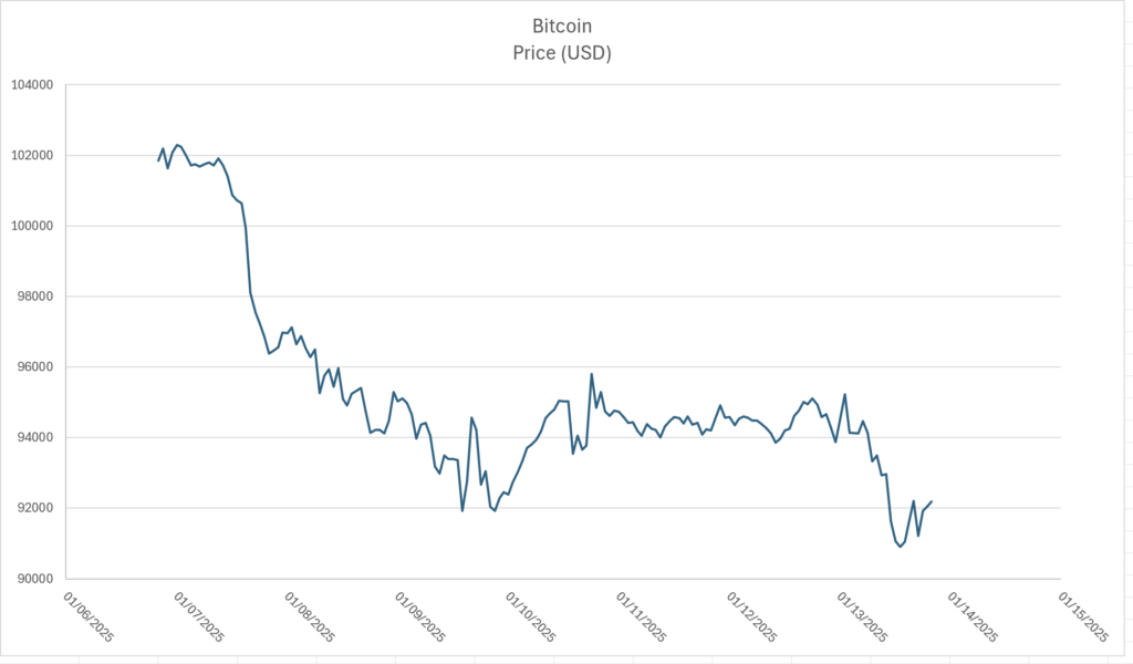 Bitcoin price chart for 1/7/2025 through 1/13/2025